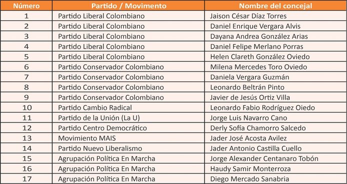 Así quedó conformado el Concejo de Sincelejo 24-27