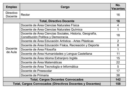 Docentes están a la espera de la audiencia de escogencia de plazas