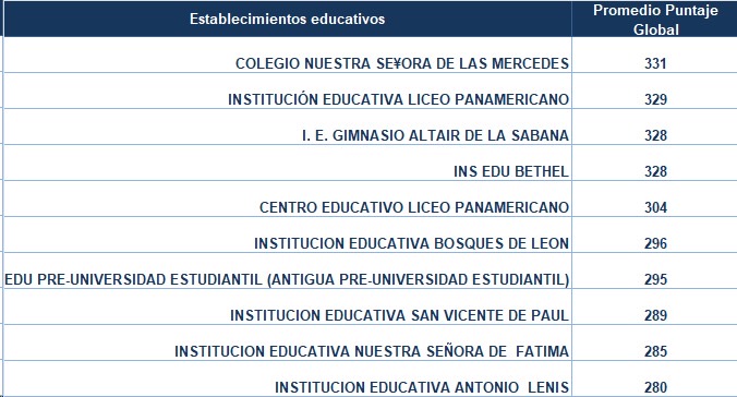 Así quedaron los resultados de las pruebas Saber 11 en Sincelejo y Sucre