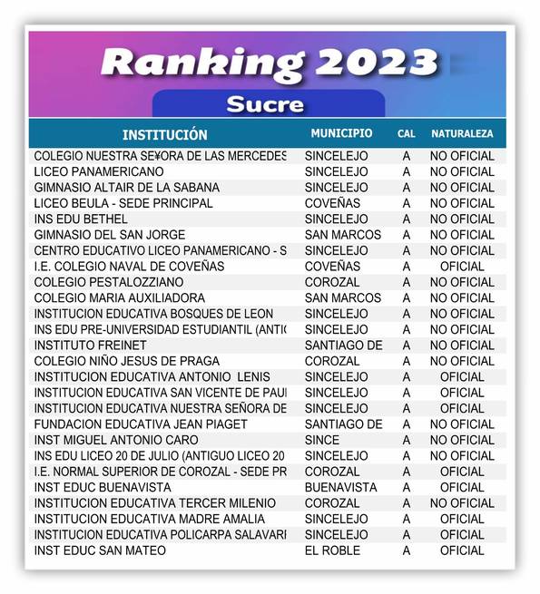 Mejores puntuaciones fueron para los colegios privados