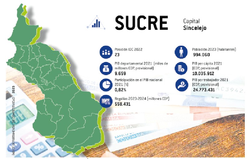 Sucre no tuvo muchos avances en el Índice de Competitividad