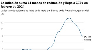 Inflación en Colombia mantiene la tendencia a la baja: Dane