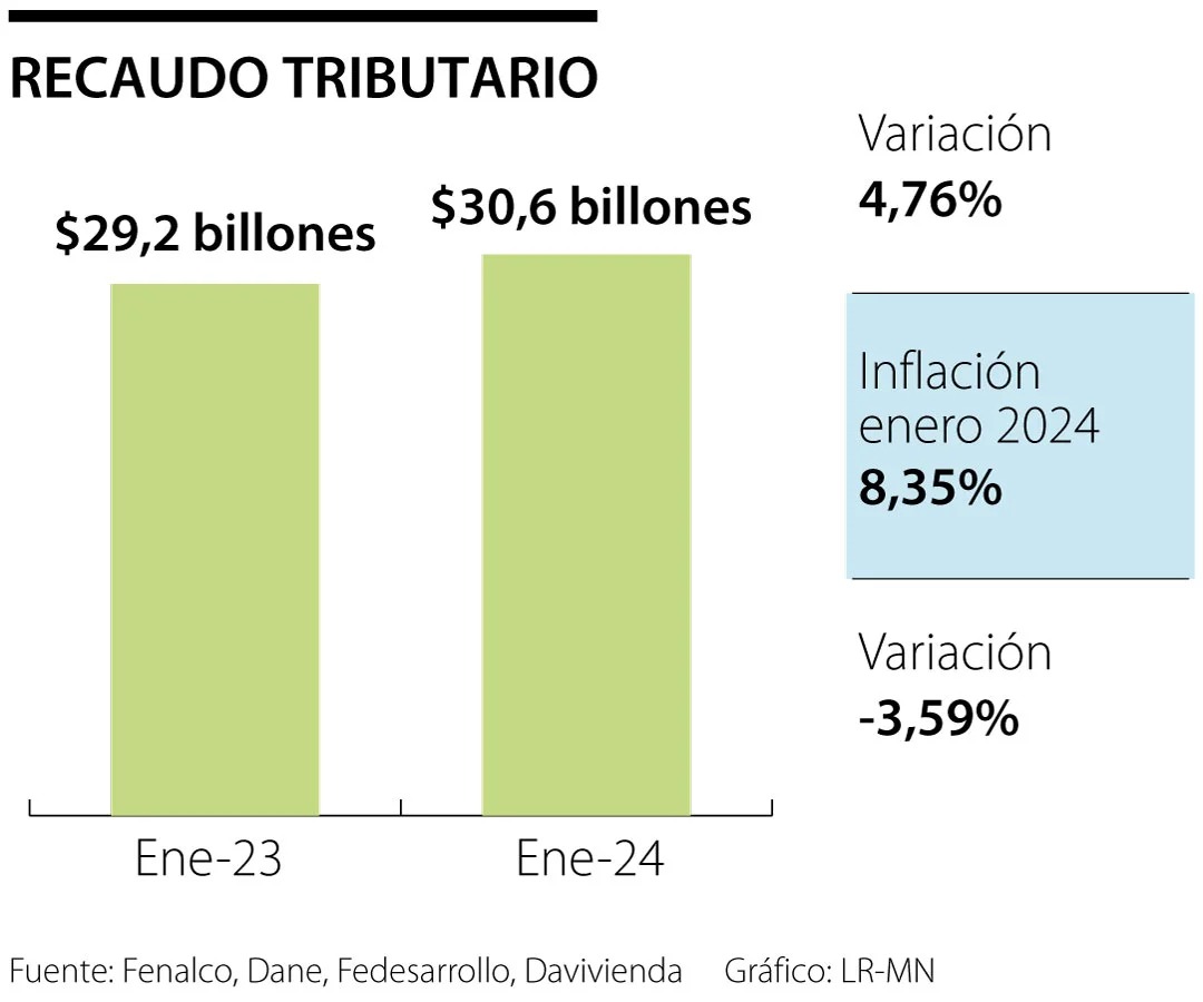 Cifras que revelan en mal arranque económico en el primer bimestre