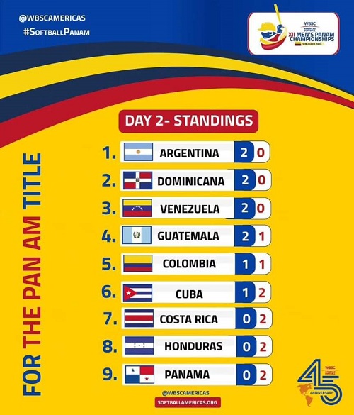 Argentina, República Dominicana y Venezuela, a la cabeza del Panamericano de Sóftbol