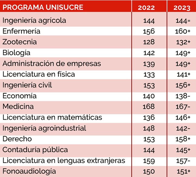 Estudiantes de Unisucre con mejoras en las pruebas Saber