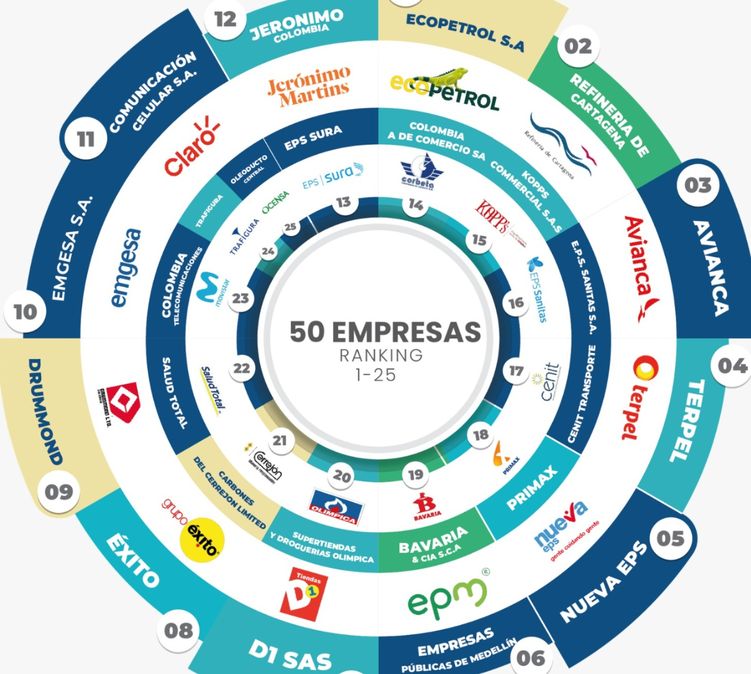 Publicaron las mil empresas más grandes de Colombia