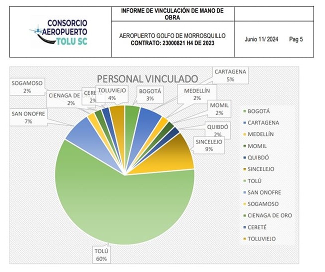 Obras se han normalizado, contratación local superó el 60%