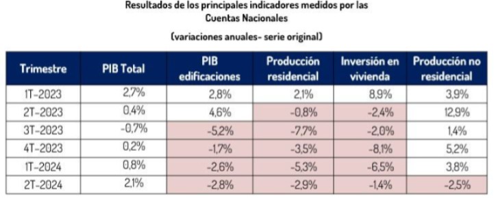El sector de la construcción podría no reactivarse en el segundo semestre del año