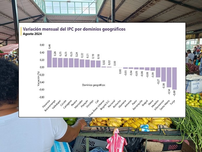 Con alimentos a la baja, el costo de vida de los sincelejanos mejoró
