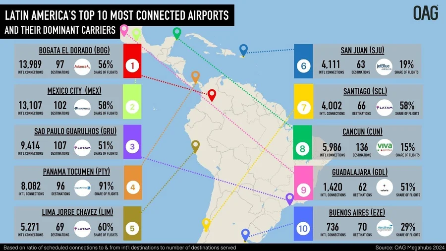 Aeropuerto de Bogotá es el más conectado en Latino América