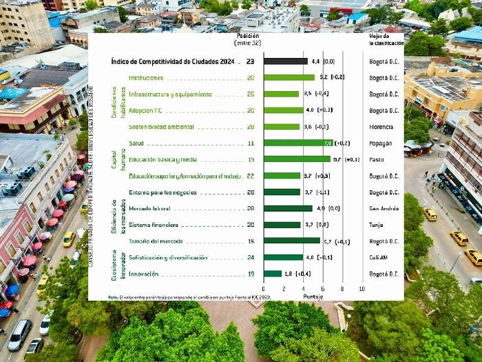 'El indice de competitividad no refleja nuestra realidad actual'