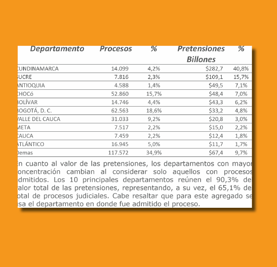 Sucre está en el ranking de mayores pretensiones económicas en demandas