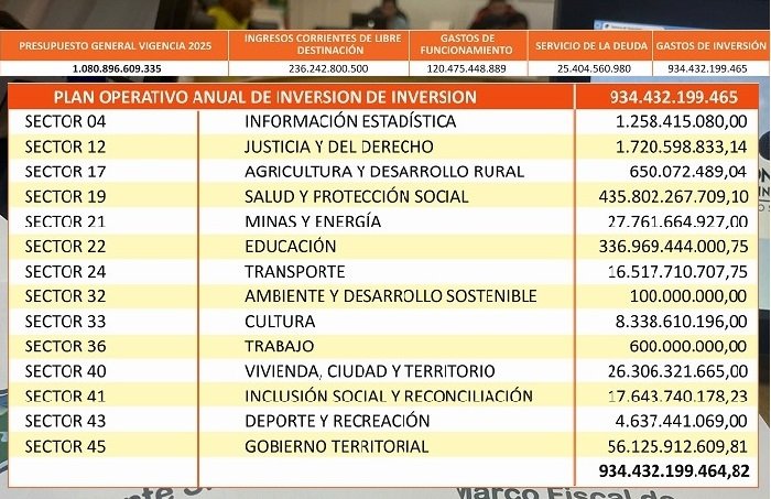 Concejo de Sincelejo aprobó el presupuesto para 2025