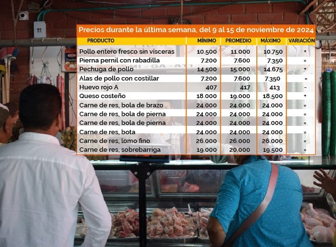 Queso y pollo aumentaron la última semana, carnes mantienen precios