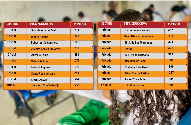 Así fueron los resultados del Saber 11 en colegios privados e IE públicas de Sincelejo