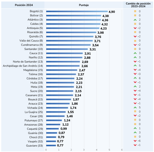 Así le fue a Sucre en el Índice de Internacionalización de 2024