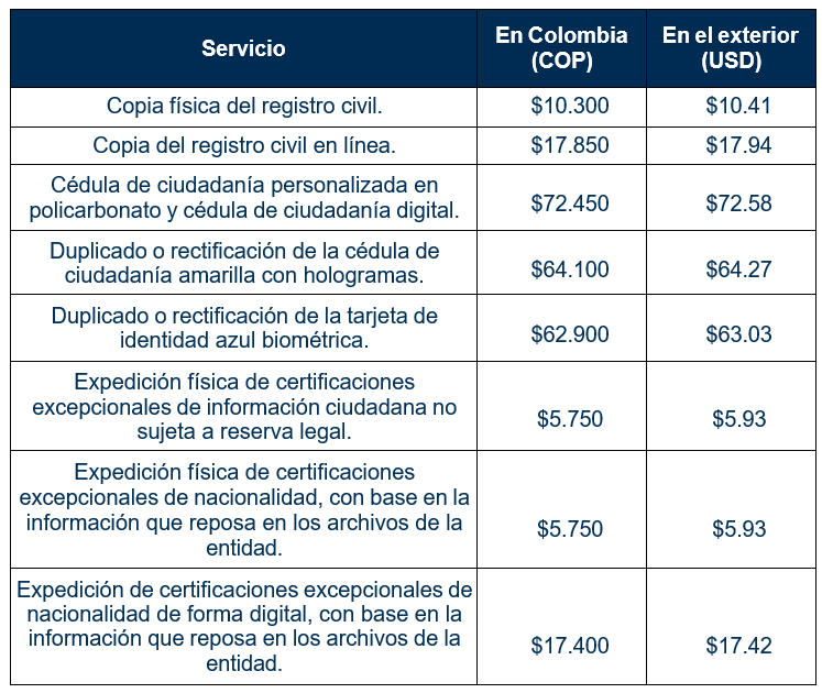 Nuevos costos de trámites ante la Registraduría