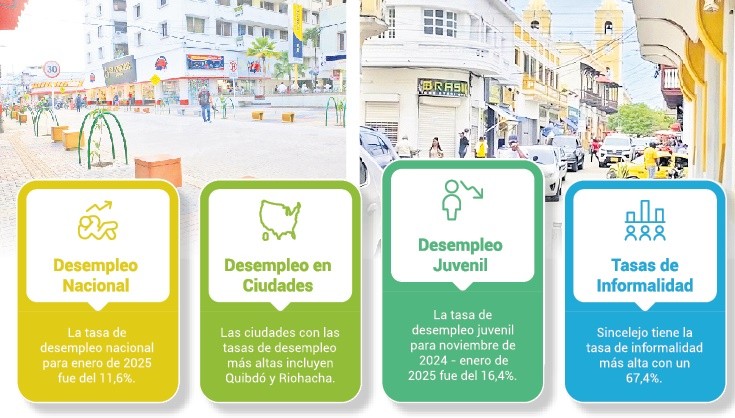 Desempleo de nuevo llegó a dos dígitos: está en 11,6%