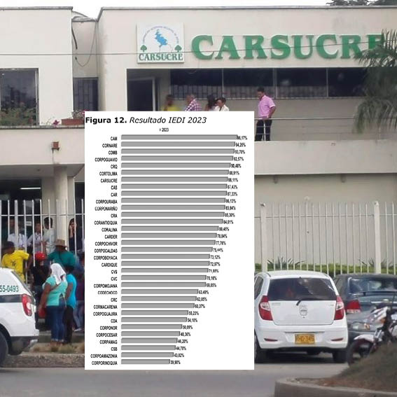 Carsucre, con desempeño sobresaliente en el IEDI 2023