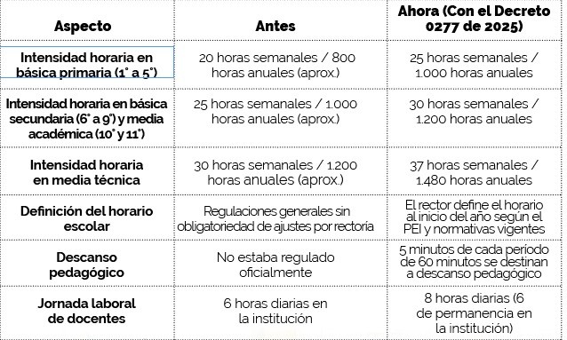Cambios en las jornadas de colegios públicos