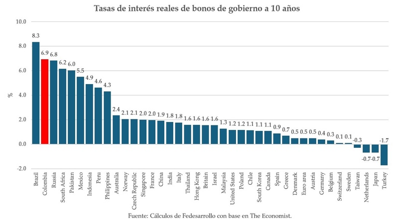 Colombia paga la segunda tasa de interés más alta