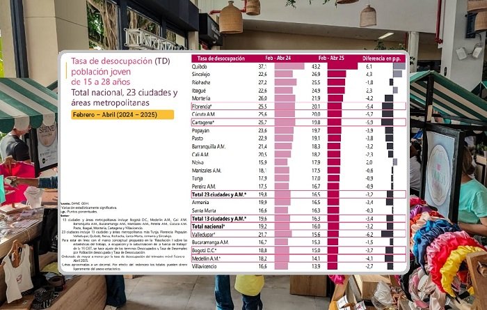 Desocupación de jóvenes entre 15 y 28 años sigue aumentando en Sincelejo 