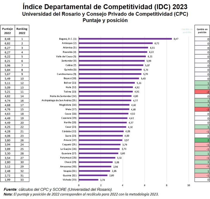 La competitividad de Sucre no puntea, labor de la EPI no se ve