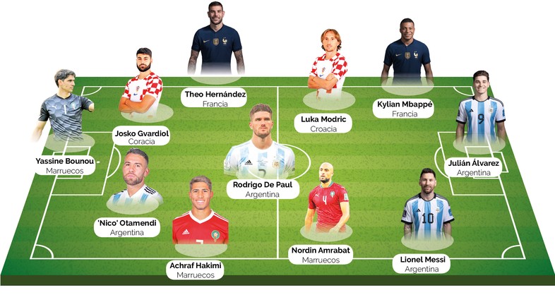 Once ideal del Mundial de Qatar 2022