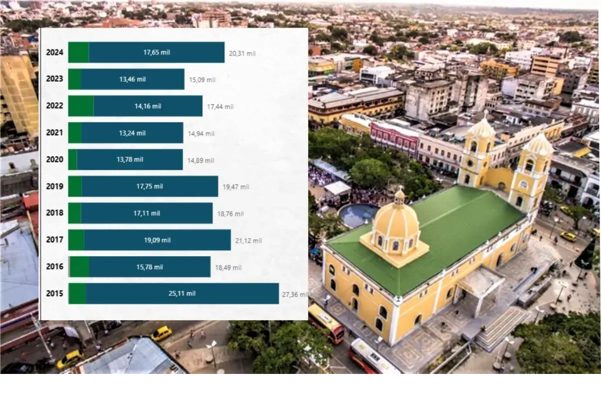 En 2024 Sincelejo tuvo repunte en transacciones inmobiliarias
