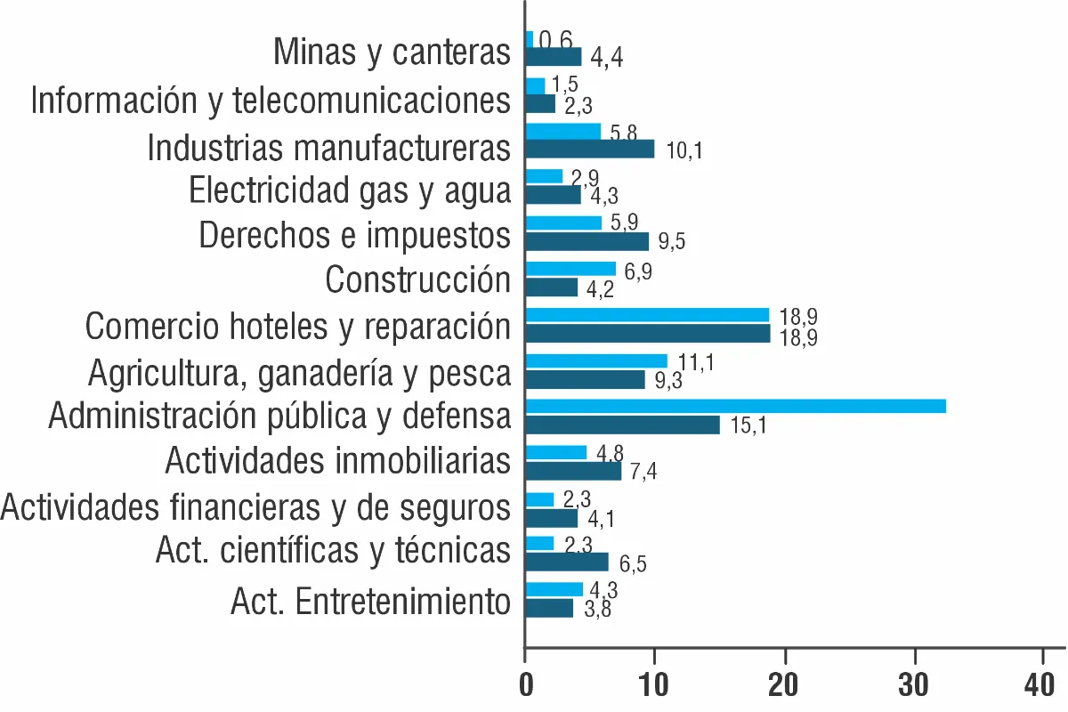 Lo que más y menos mueve el PIB de Sucre, según el Mincomercio