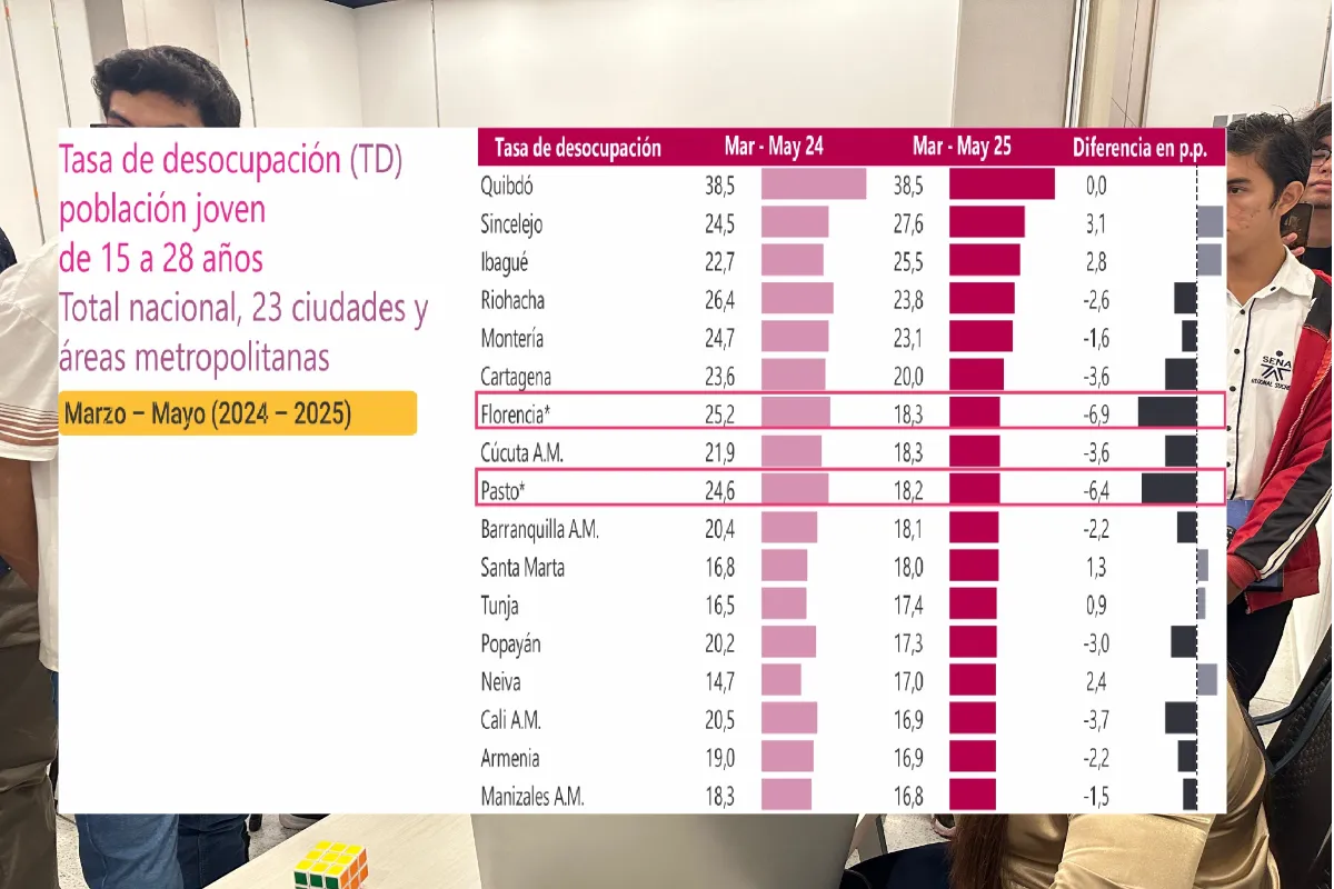 Sincelejo tiene la segunda mayor tasa de desocupación en jóvenes