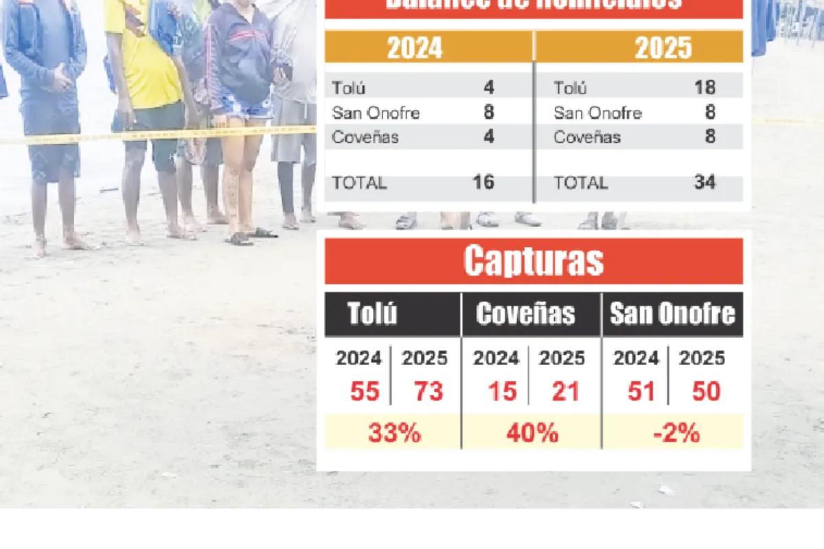 El 26% de los homicidios en Sucre se han registrado en los municipios costeros