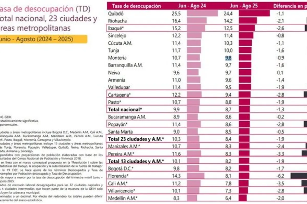 Montería con el desempleo al limite