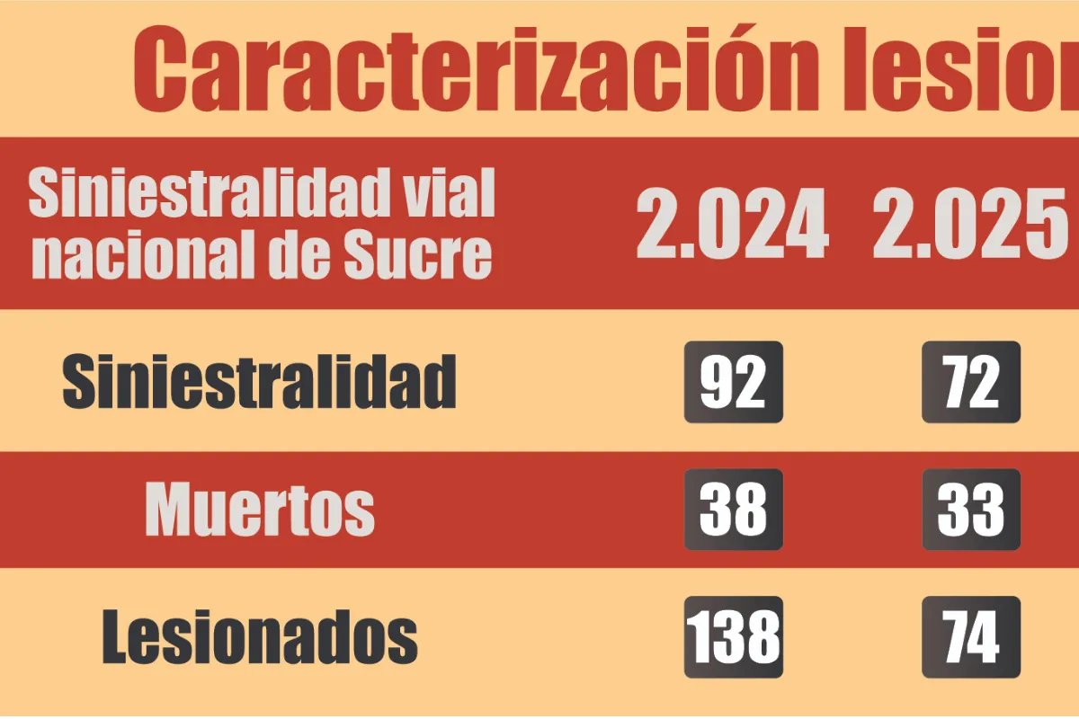 En Sucre van 33 muertes por accidentes de tránsito, cifra baja pero preocupante