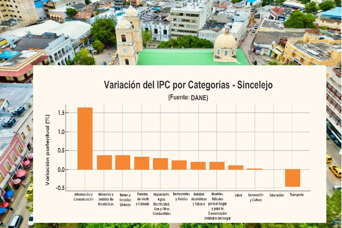 Sincelejo, en el top 10 de las ciudades menos costosas del país