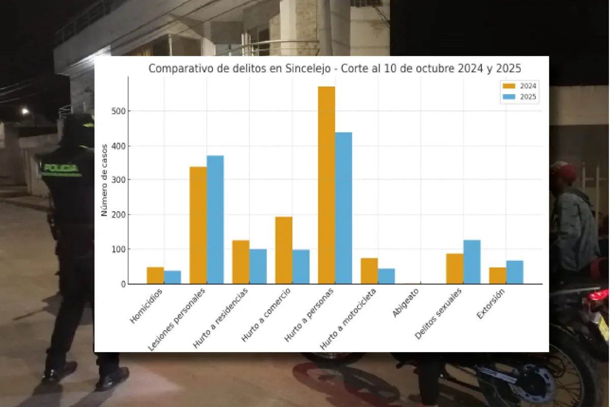Sincelejo: Menos hurtos y homicidios, suben la extorsión y delitos sexuales