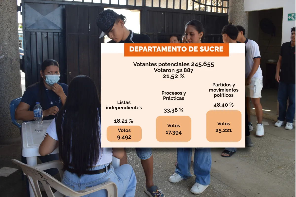 Así votaron los jóvenes, Sucre lideró participación en la elección de Consejos de Juventud