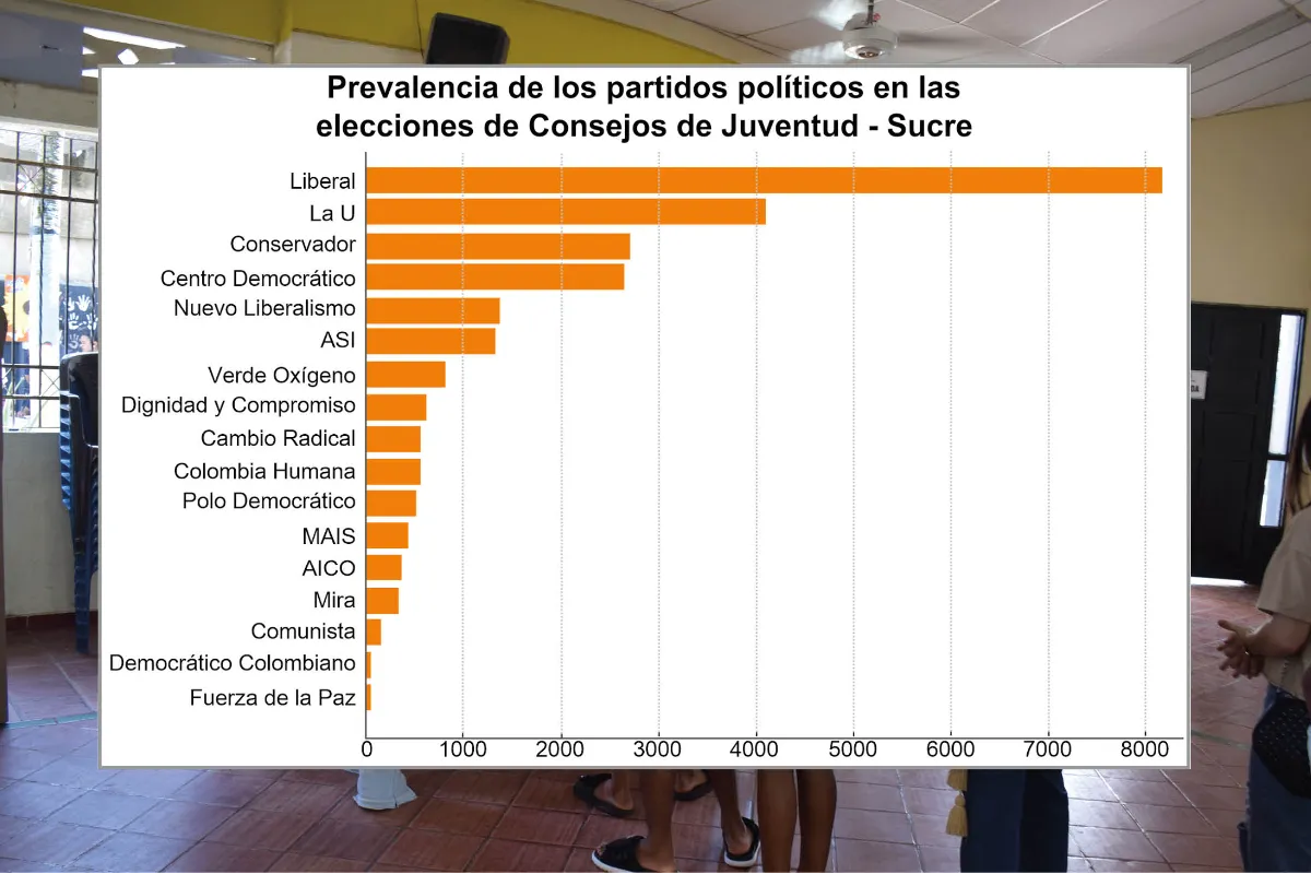 Así dominaron los partidos tradicionales las elecciones juveniles en Sucre