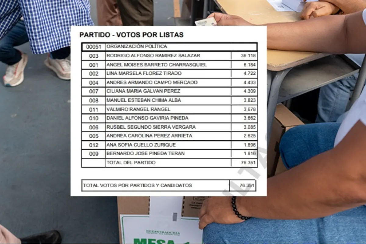 Así quedó la lista a Cámara que decidieron los militantes del Pacto Histórico en Sucre