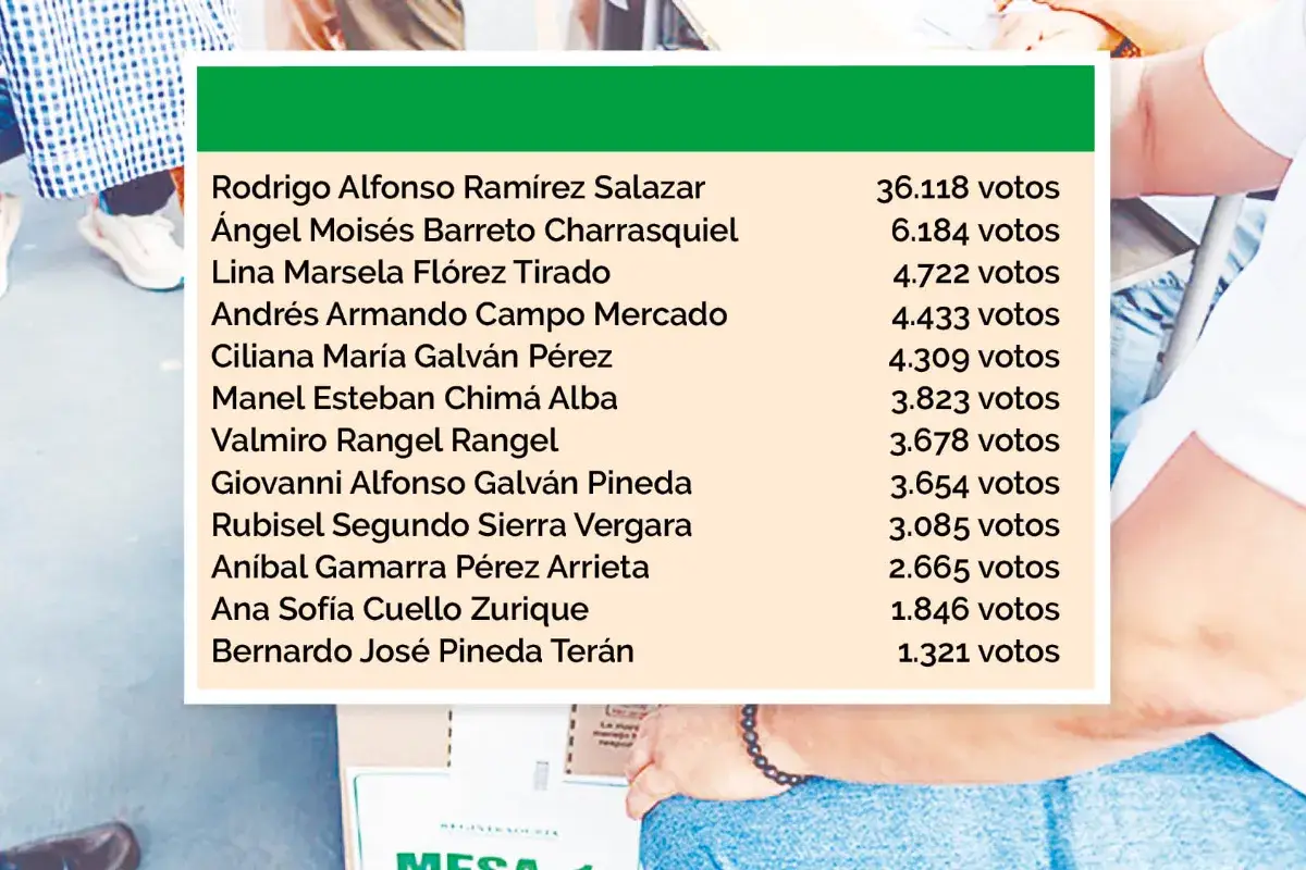 Pacto Histórico en Sucre, con un sabor agridulce