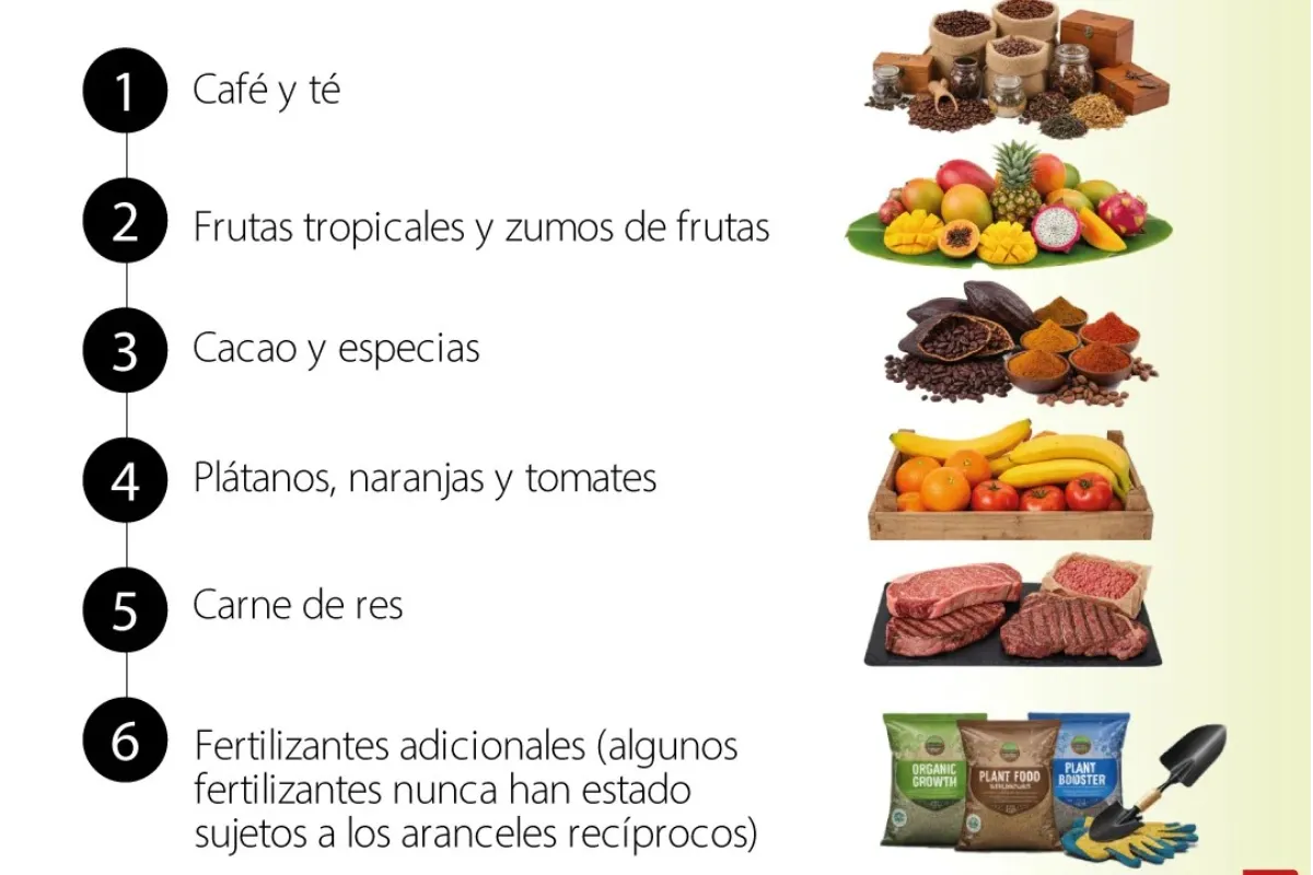 Trump quitó aranceles a productos agrícolas