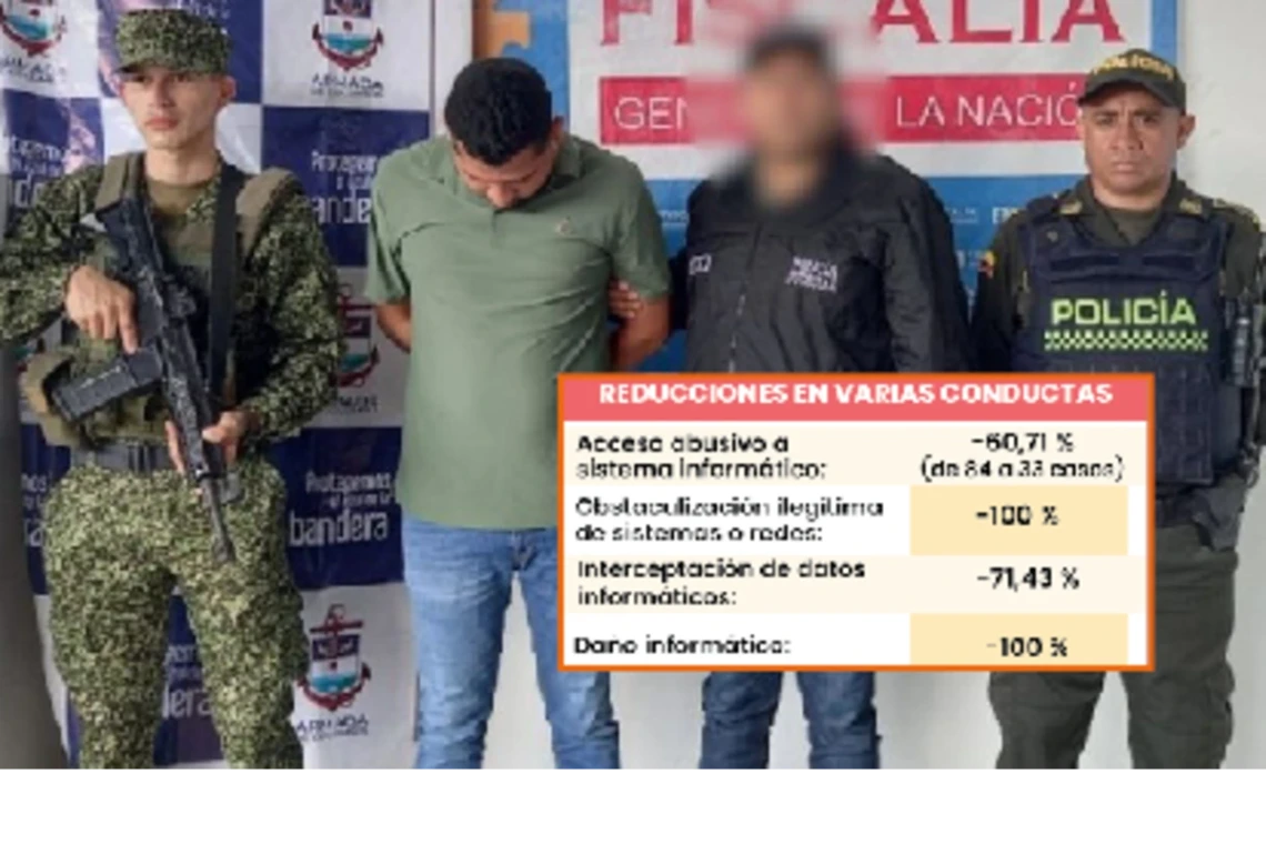 Hay reducción del 21,96 % en los delitos informáticos: Policía