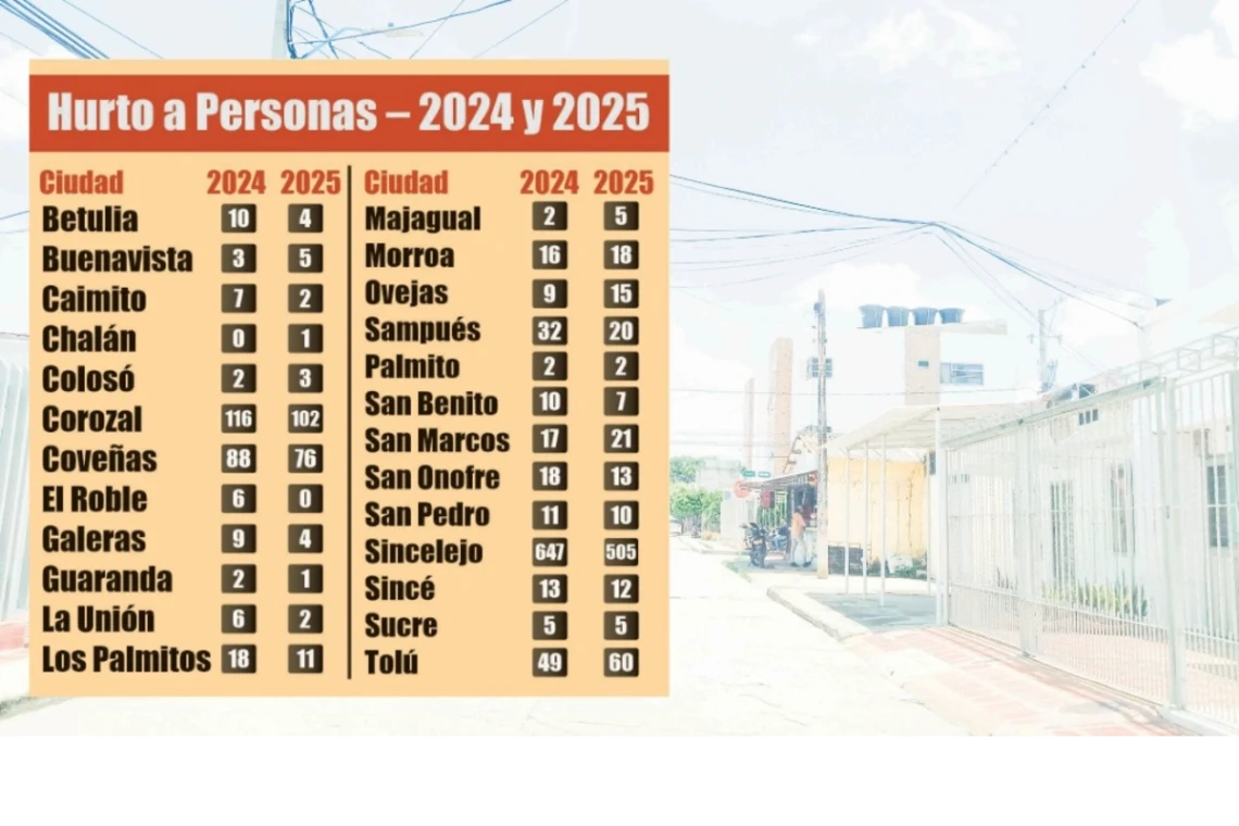 Sucre enfrenta su mayor desafío delictivo, el incremento del hurto a personas