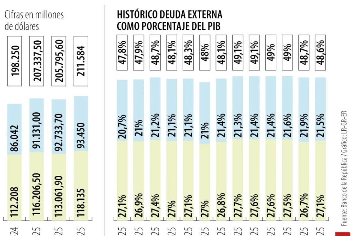 Deuda externa de Colombia sigue subiendo
