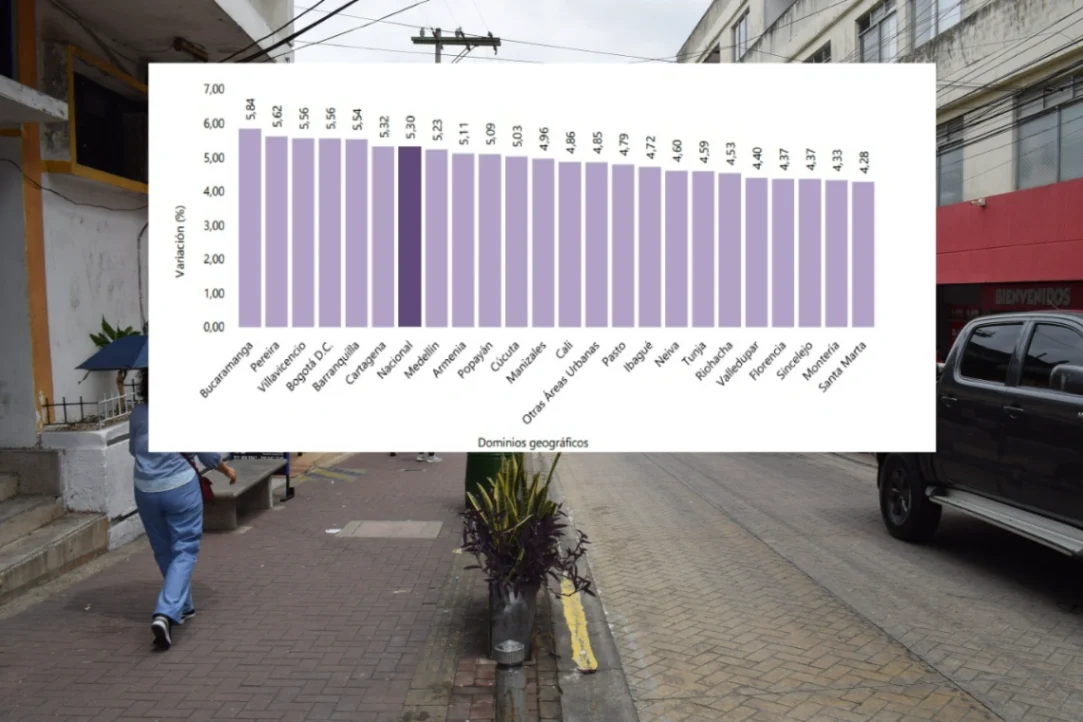 Sincelejo es la ciudad de Colombia con el tercer costo de vida más bajo el 2025