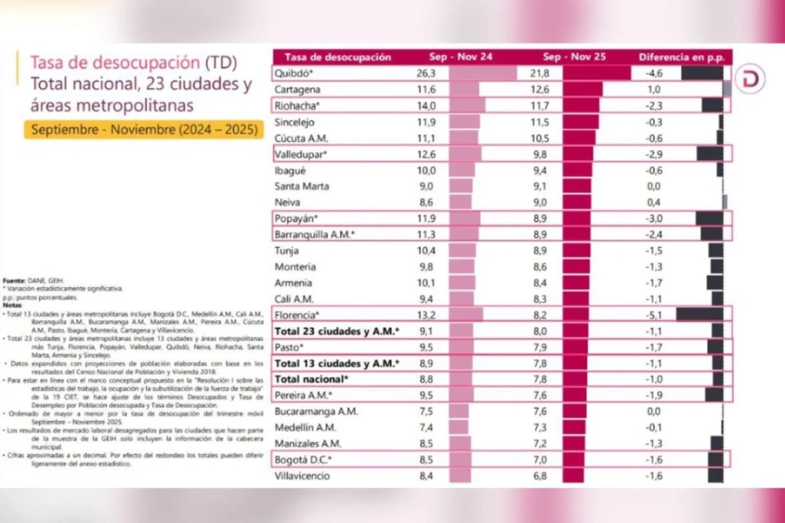 El desempleo baja a 8,6% y marca tendencia regional
