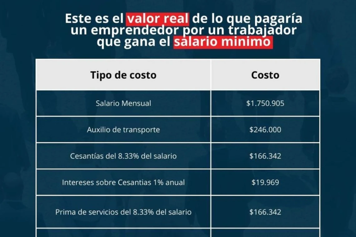 Gremios alertan golpe al empleo