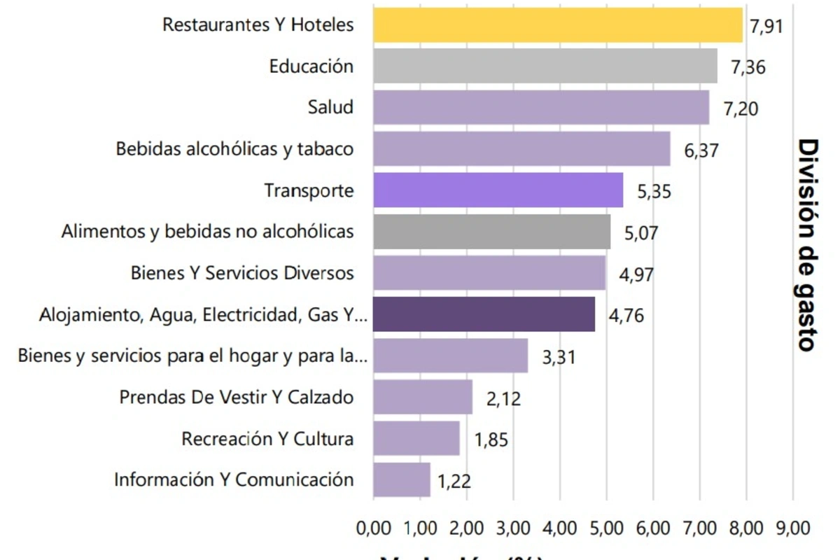 IPC cerró en 2025 a la baja, pero sigue por encima del 5%