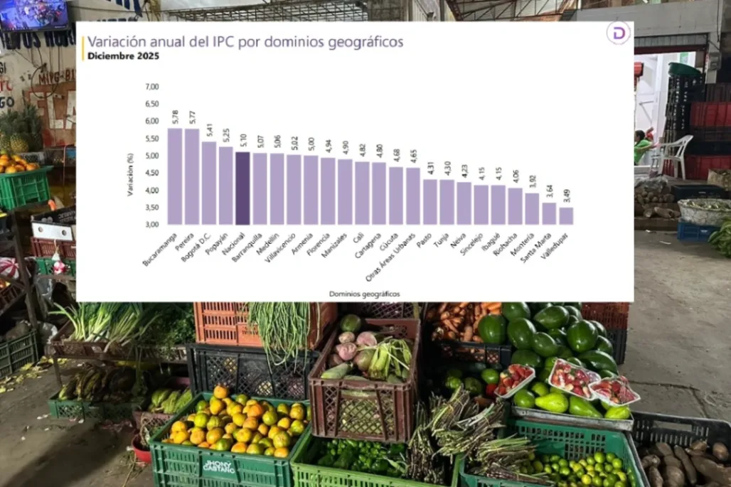 En 2025 Sincelejo fue la sexta ciudad del país con el menor costo de vida