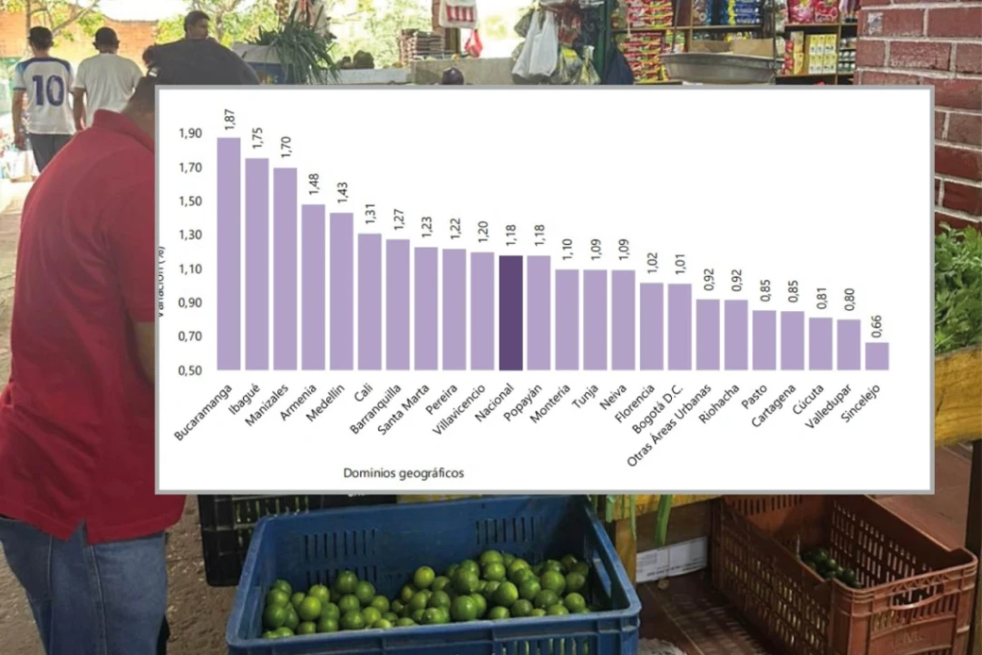 Sincelejo fue la ciudad más barata de Colombia en el mes de enero